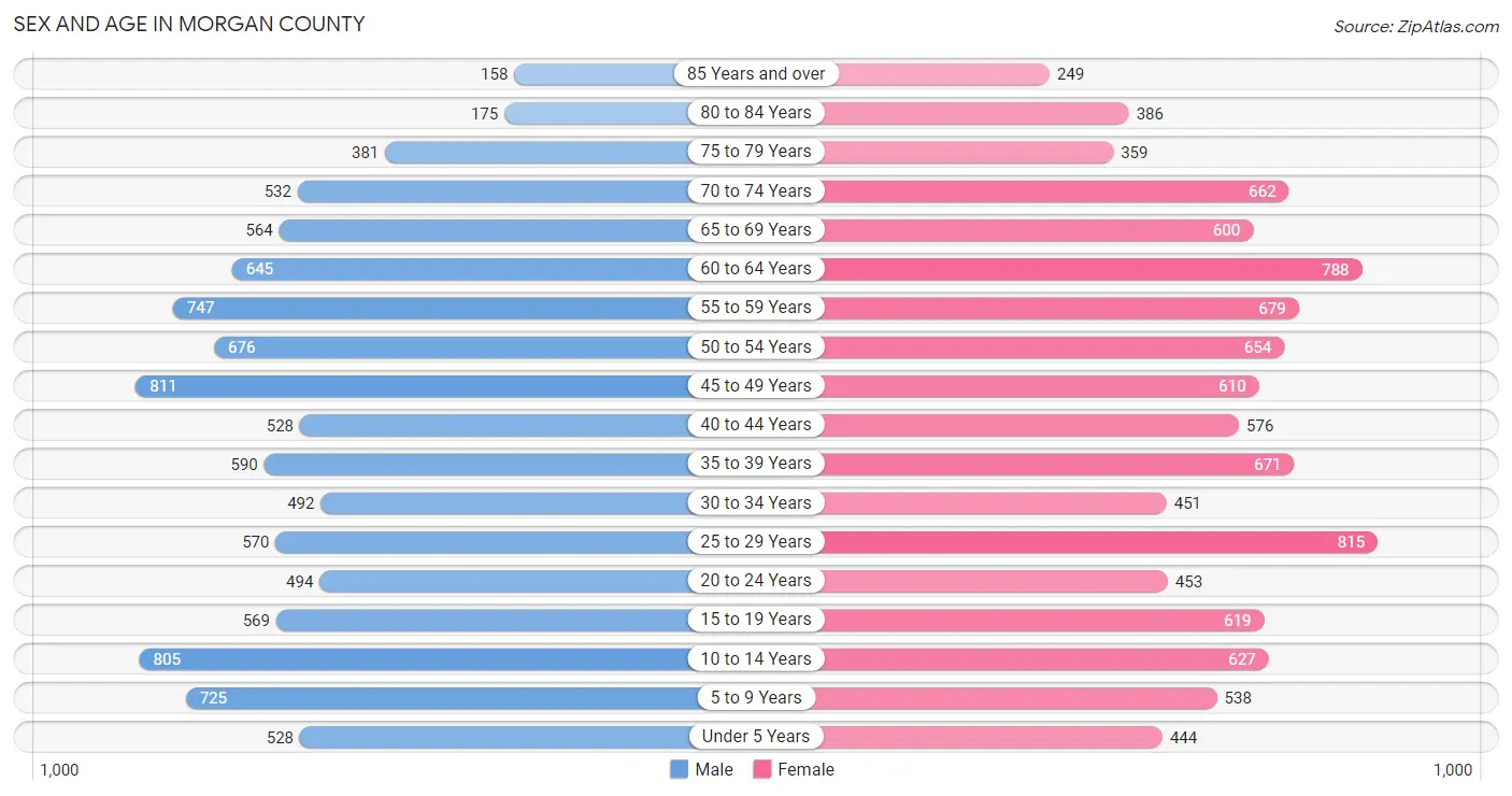 Sex and Age in Morgan County