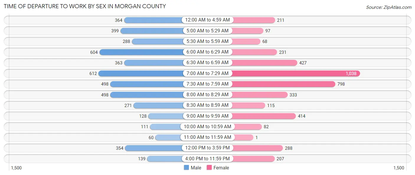 Time of Departure to Work by Sex in Morgan County