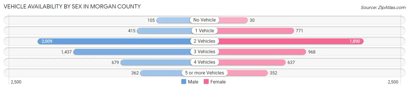 Vehicle Availability by Sex in Morgan County