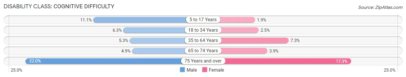 Disability in Newton County: <span>Cognitive Difficulty</span>