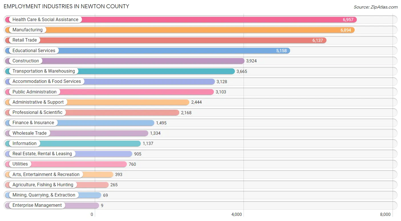 Employment Industries in Newton County