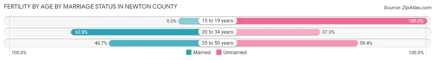 Female Fertility by Age by Marriage Status in Newton County