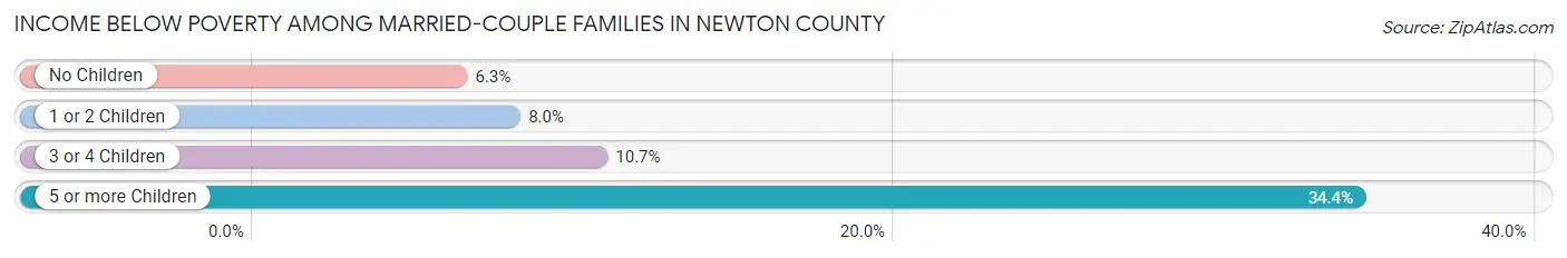 Income Below Poverty Among Married-Couple Families in Newton County