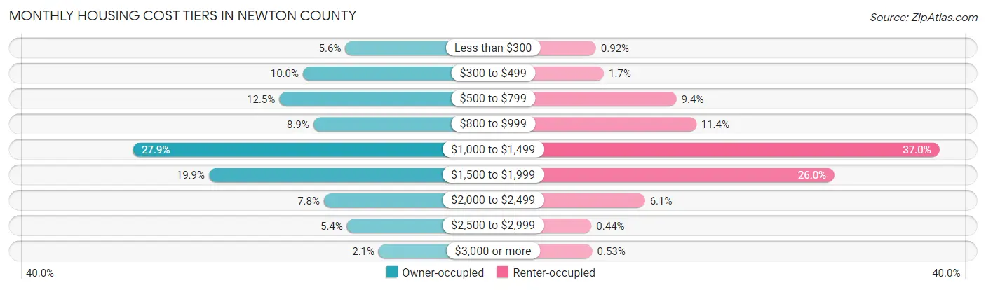 Monthly Housing Cost Tiers in Newton County