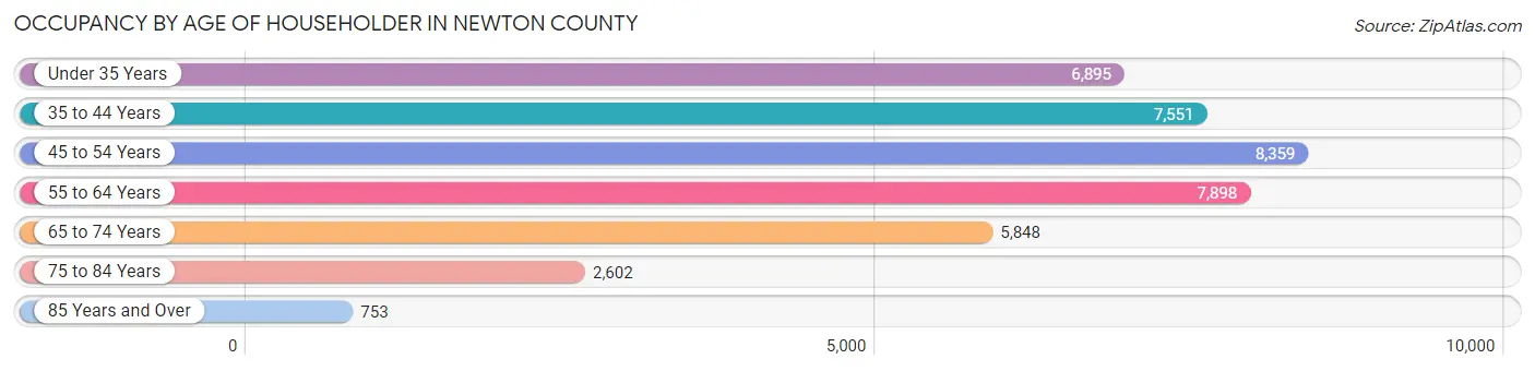 Occupancy by Age of Householder in Newton County