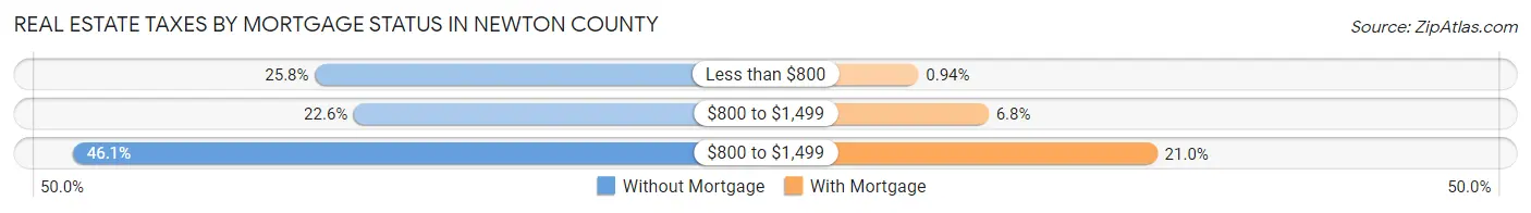 Real Estate Taxes by Mortgage Status in Newton County