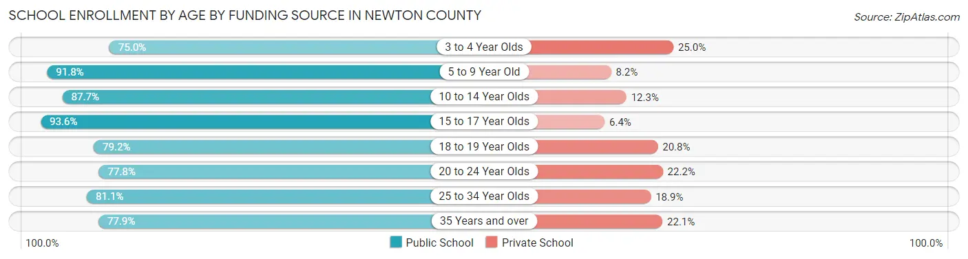 School Enrollment by Age by Funding Source in Newton County