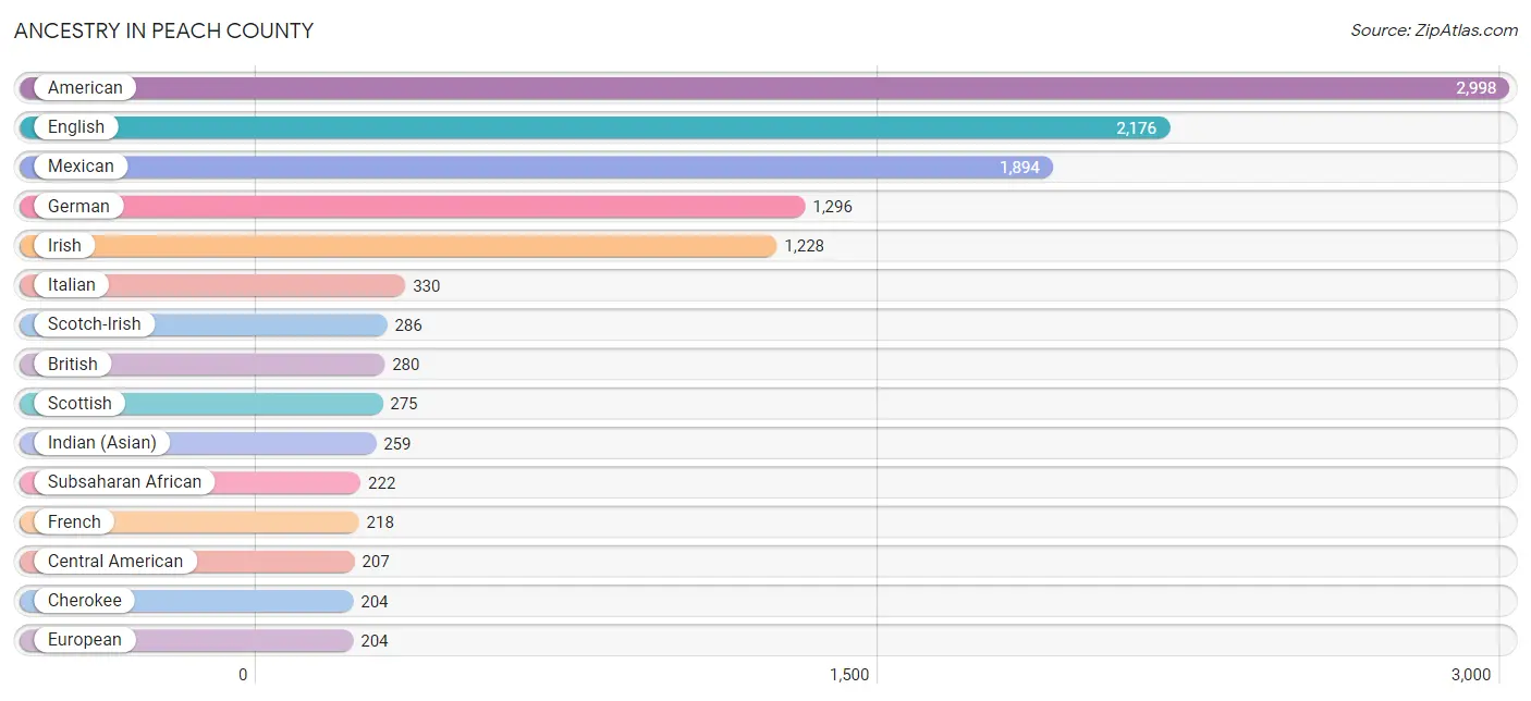 Ancestry in Peach County