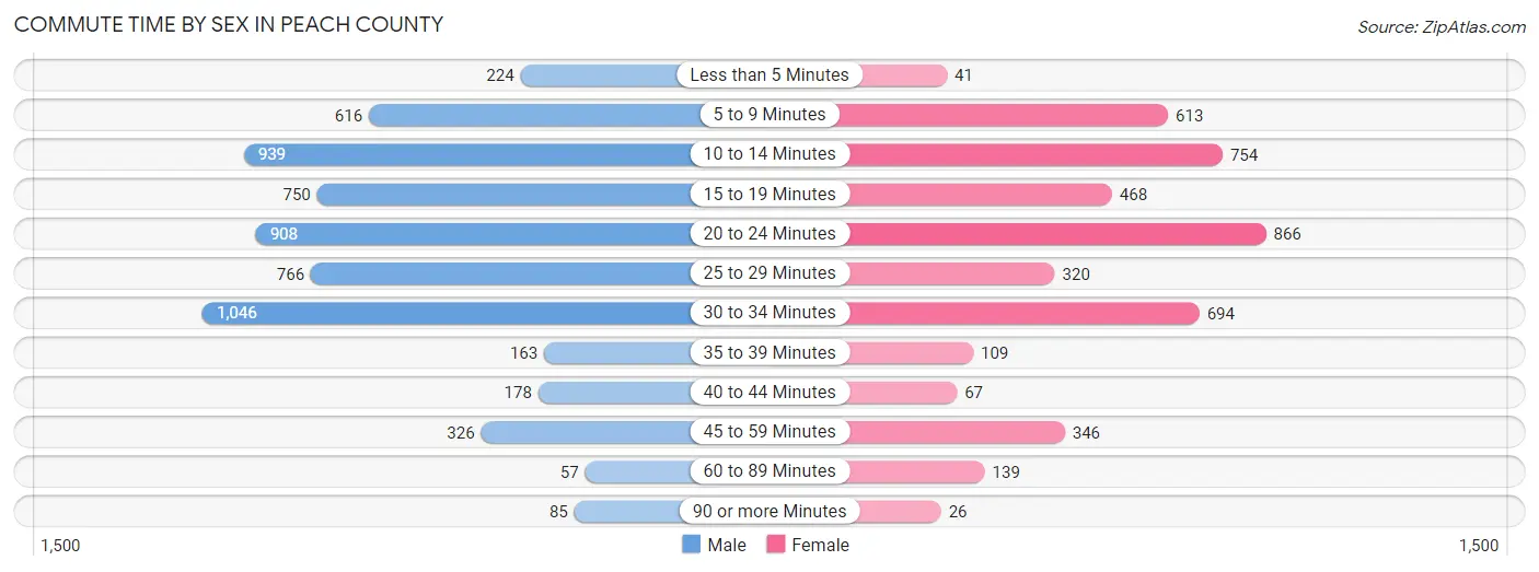 Commute Time by Sex in Peach County