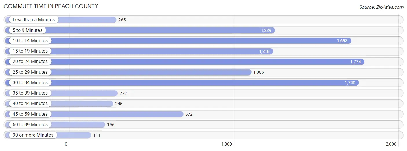 Commute Time in Peach County