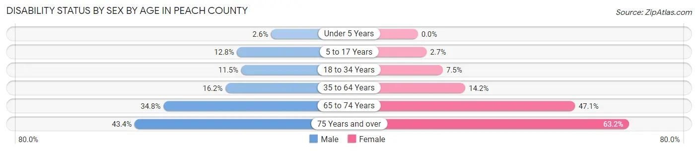 Disability Status by Sex by Age in Peach County