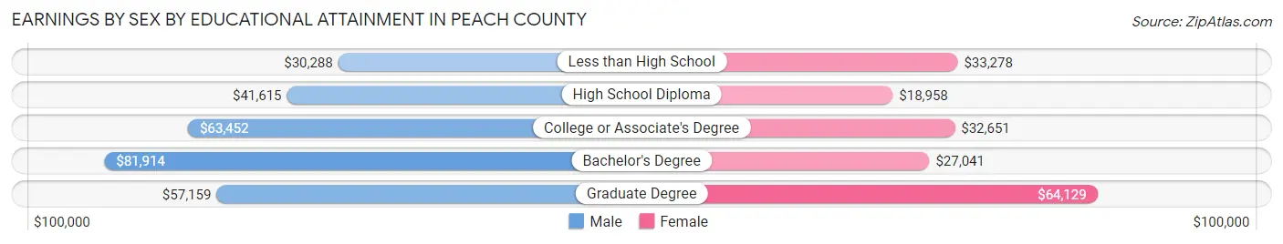 Earnings by Sex by Educational Attainment in Peach County