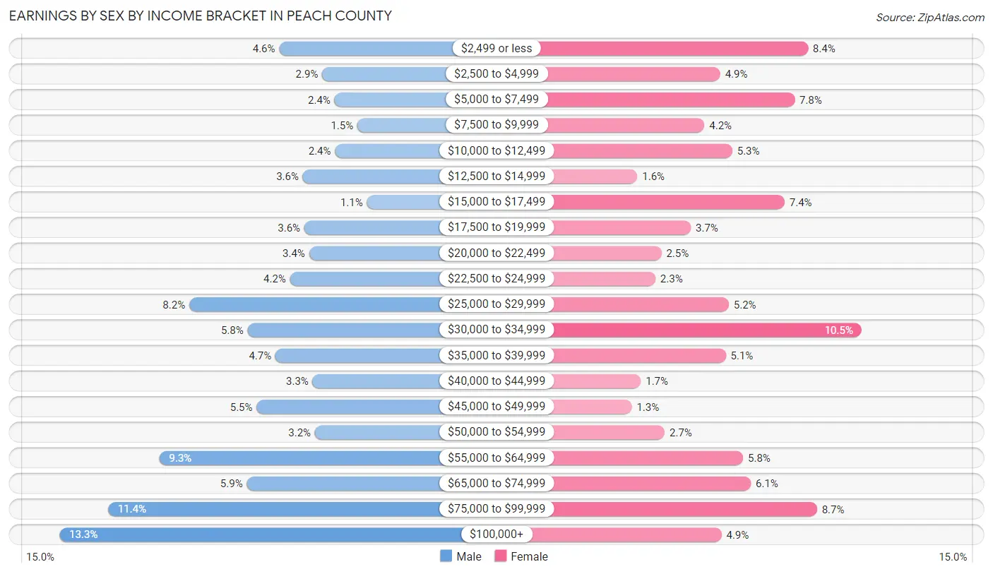 Earnings by Sex by Income Bracket in Peach County