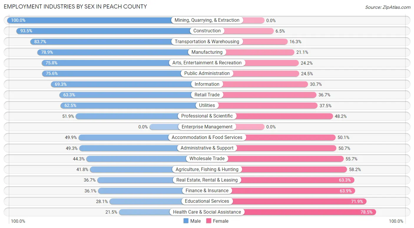 Employment Industries by Sex in Peach County