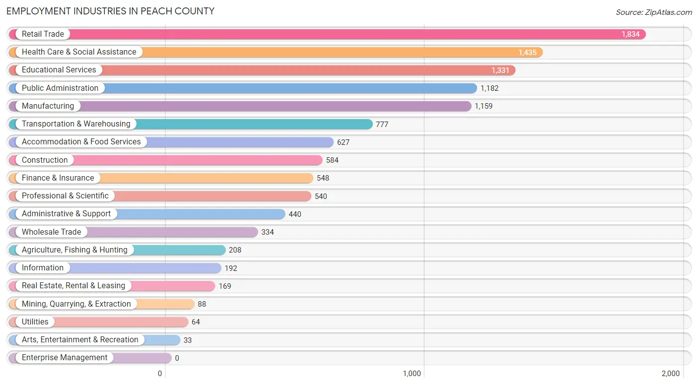 Employment Industries in Peach County