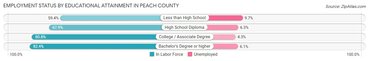 Employment Status by Educational Attainment in Peach County