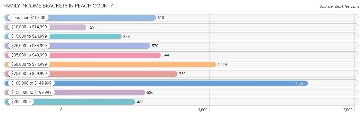 Family Income Brackets in Peach County