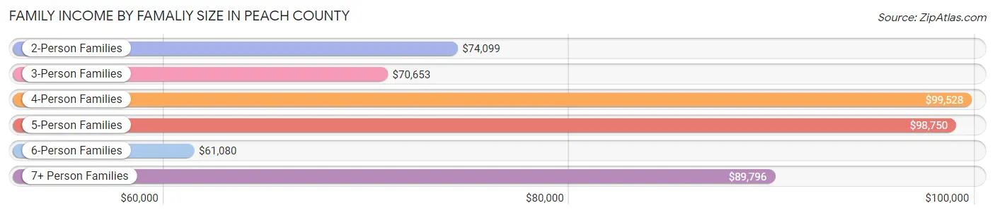 Family Income by Famaliy Size in Peach County