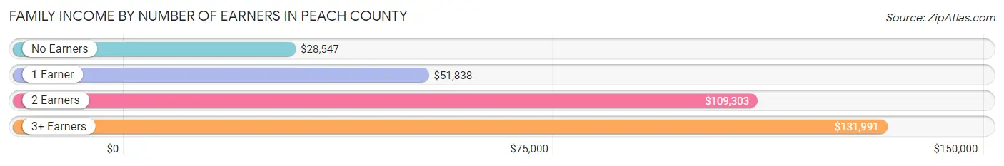 Family Income by Number of Earners in Peach County