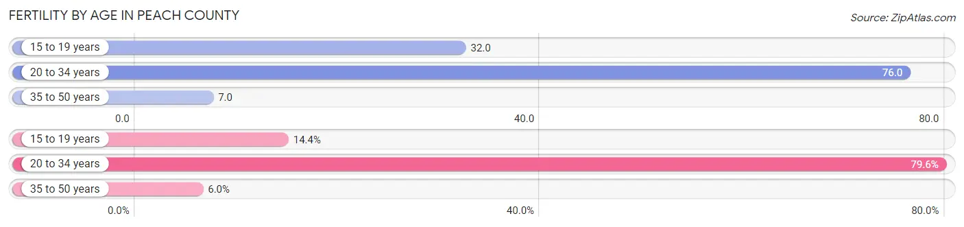 Female Fertility by Age in Peach County