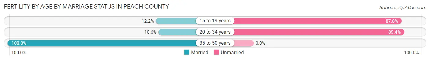 Female Fertility by Age by Marriage Status in Peach County