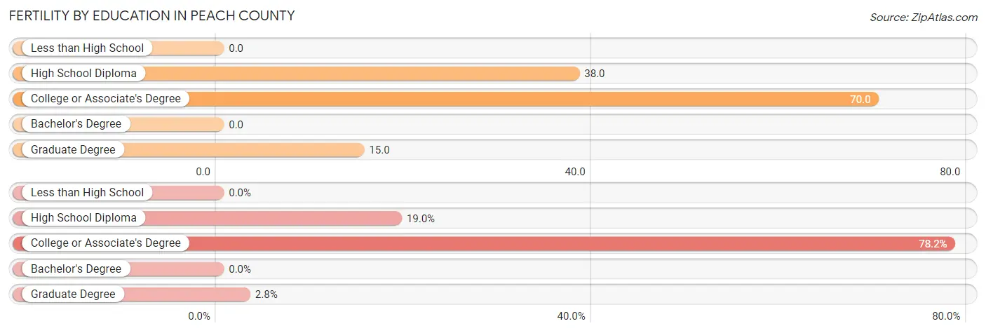 Female Fertility by Education Attainment in Peach County