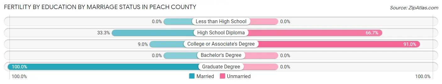 Female Fertility by Education by Marriage Status in Peach County