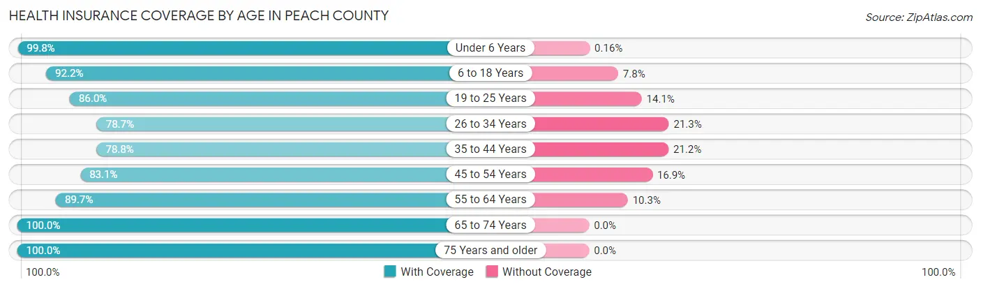 Health Insurance Coverage by Age in Peach County