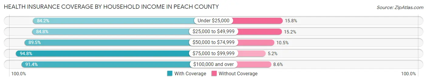 Health Insurance Coverage by Household Income in Peach County