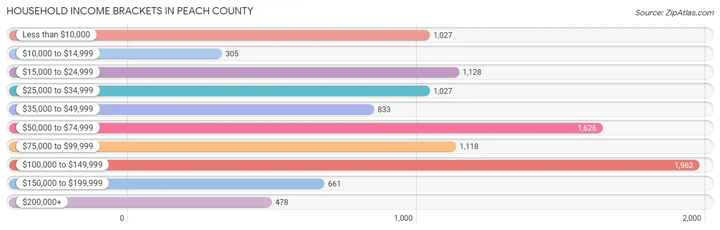 Household Income Brackets in Peach County