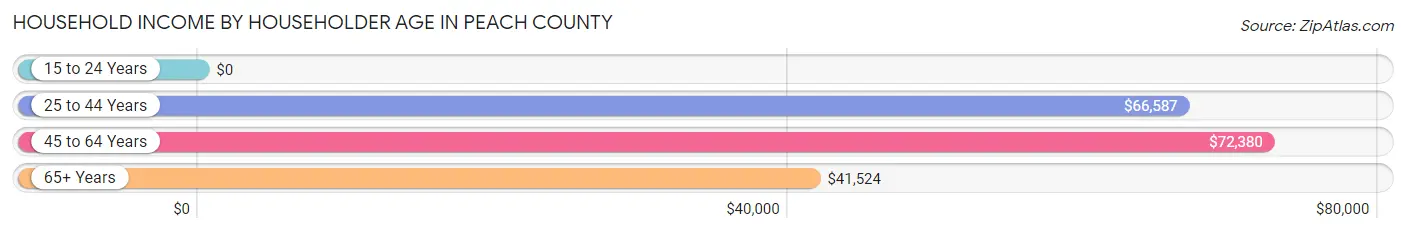 Household Income by Householder Age in Peach County