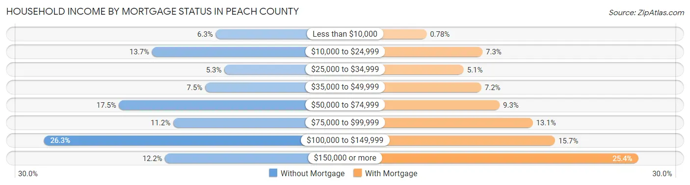 Household Income by Mortgage Status in Peach County