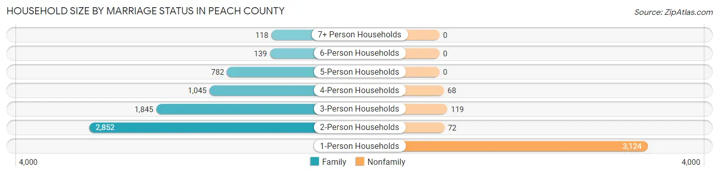 Household Size by Marriage Status in Peach County