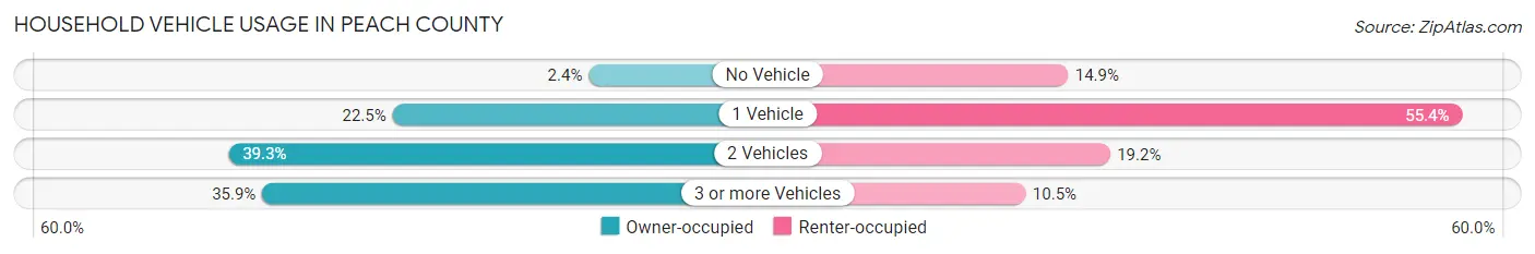 Household Vehicle Usage in Peach County