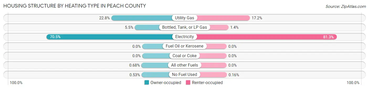 Housing Structure by Heating Type in Peach County