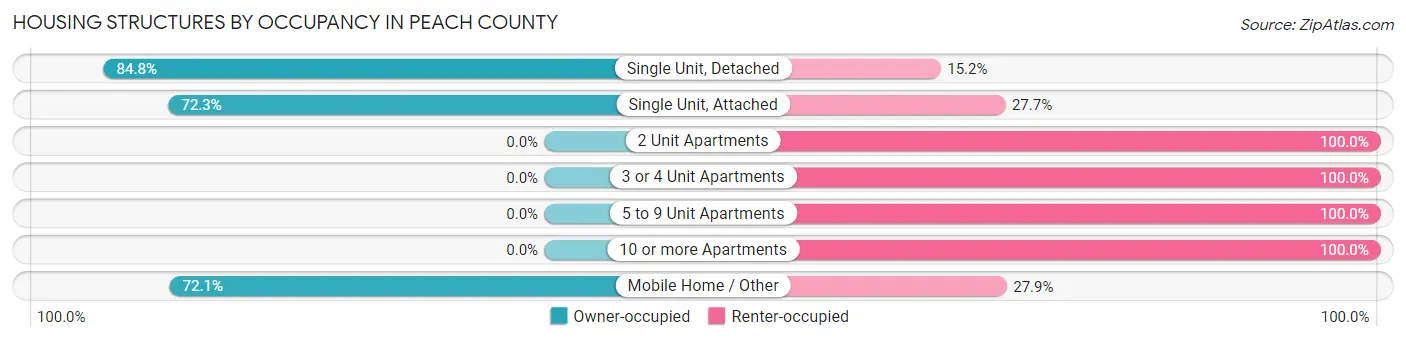 Housing Structures by Occupancy in Peach County