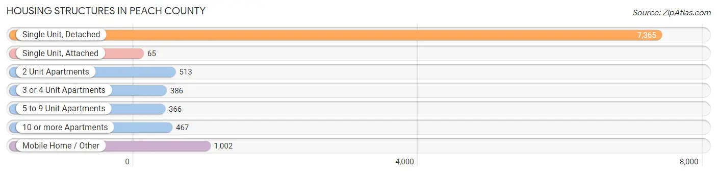 Housing Structures in Peach County