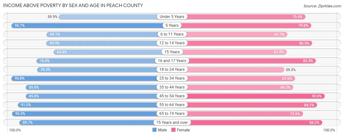 Income Above Poverty by Sex and Age in Peach County