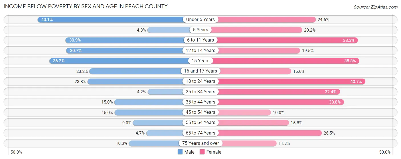 Income Below Poverty by Sex and Age in Peach County