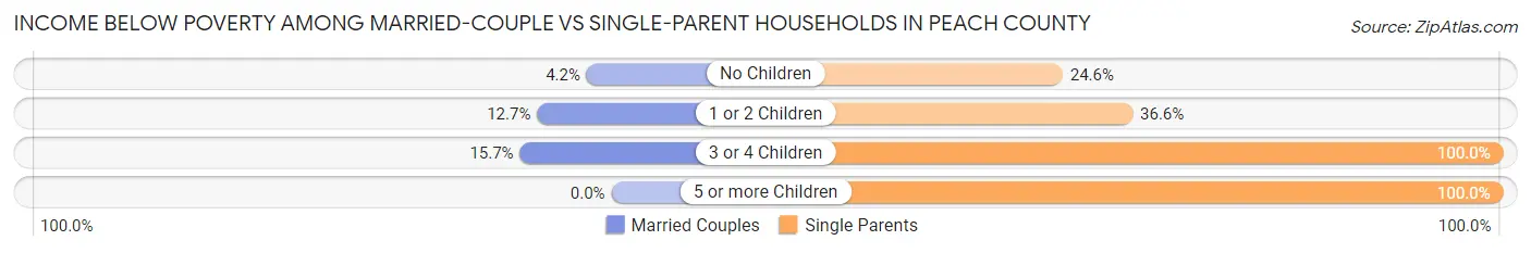Income Below Poverty Among Married-Couple vs Single-Parent Households in Peach County