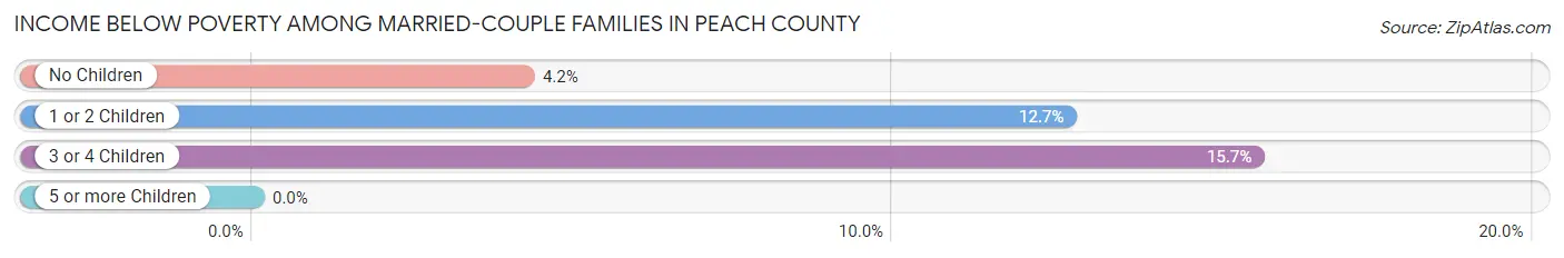 Income Below Poverty Among Married-Couple Families in Peach County