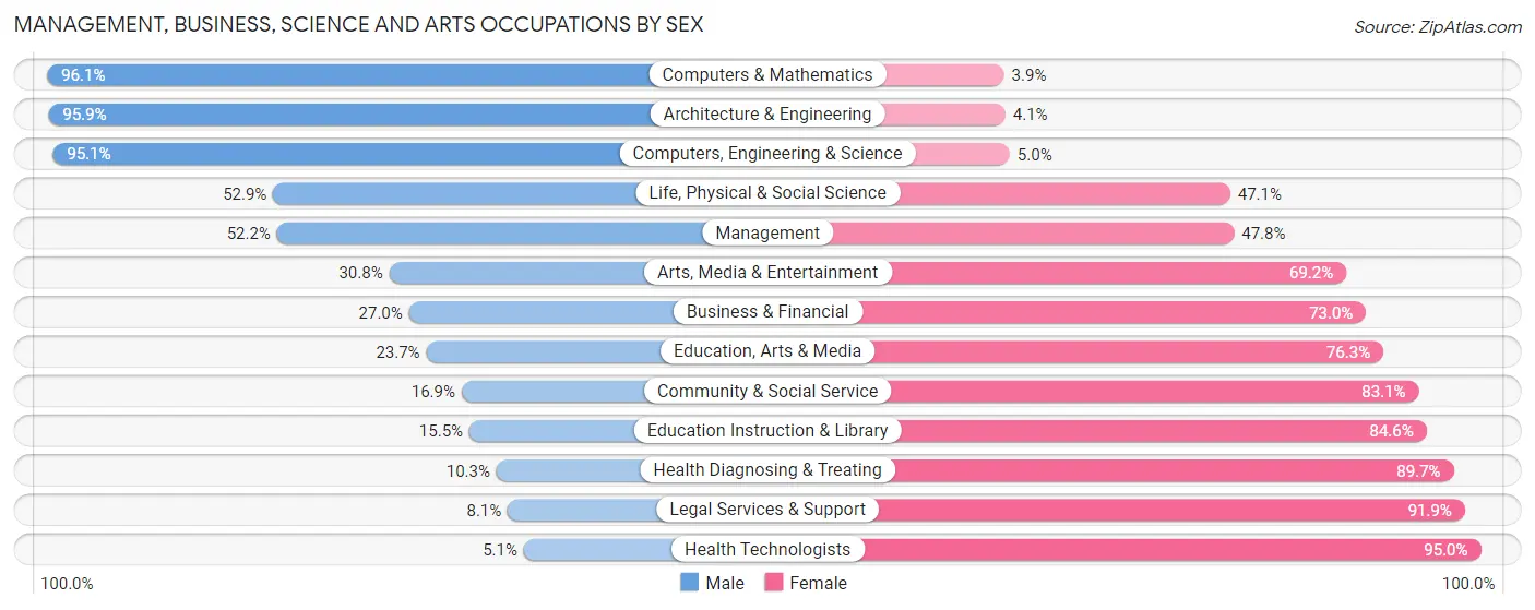 Management, Business, Science and Arts Occupations by Sex in Peach County