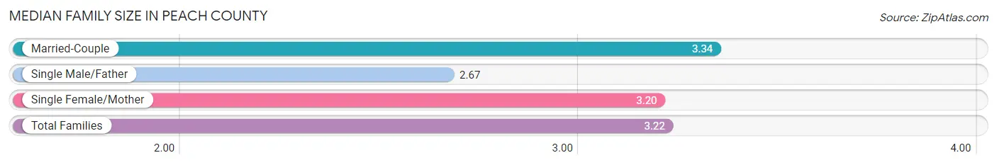 Median Family Size in Peach County