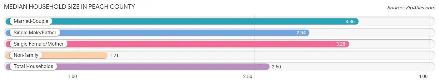 Median Household Size in Peach County