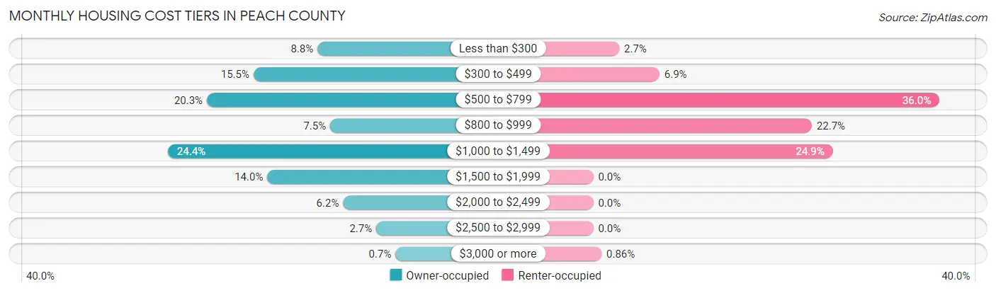 Monthly Housing Cost Tiers in Peach County