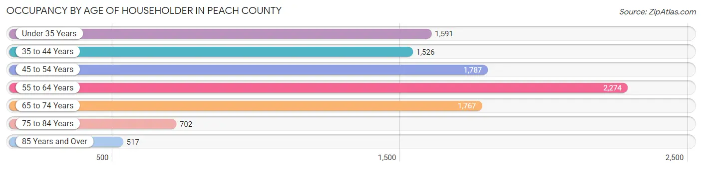 Occupancy by Age of Householder in Peach County