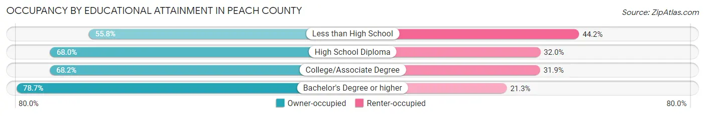 Occupancy by Educational Attainment in Peach County