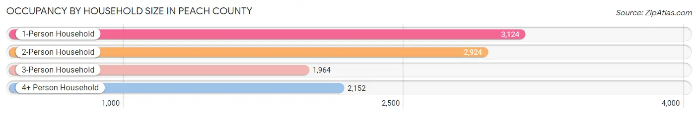 Occupancy by Household Size in Peach County