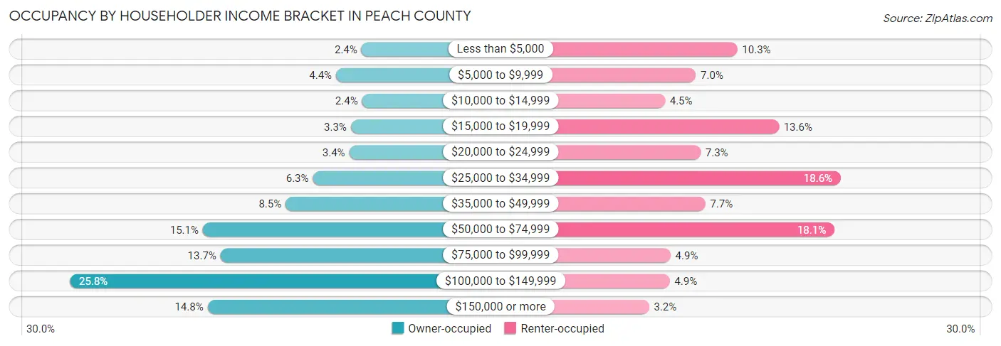 Occupancy by Householder Income Bracket in Peach County