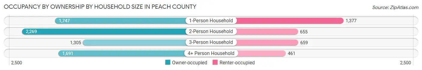 Occupancy by Ownership by Household Size in Peach County